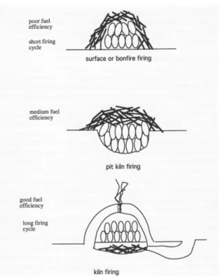 Figure 16. Different firing system (surface or bonfire firing, pit kiln firing, and kiln  firing) (after Velde &amp; Druc, 1999: fig