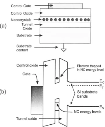 Fig. 1. Typical nanocrystal MOS capacitor memory test element with an n-type substrate