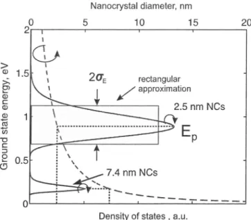 Fig. 2. Schematic description of density of states (solid curves) for the ground states of nanocrystals with two representative average diameters of 2.5 and 7.4 nm