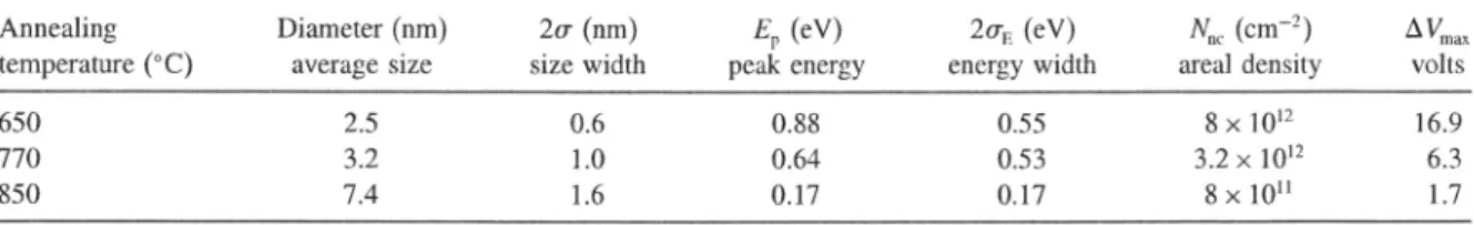 Table I. Average nanocrystal size and width of size distribution for different annealing temperatures as observed by TEM.