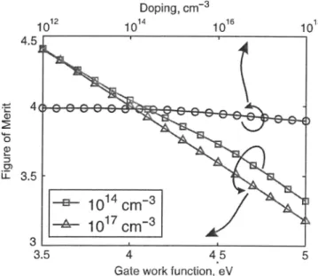 Fig. 10. Figure of merit as a function of nanocrystal diameter, suming a nanocrystal density of N = lOlzcm‘Z