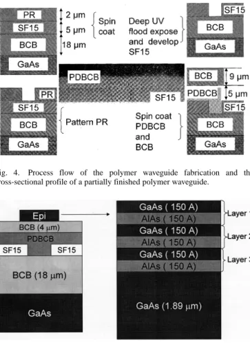 Fig. 4. Process flow of the polymer waveguide fabrication and the cross-sectional profile of a partially finished polymer waveguide.