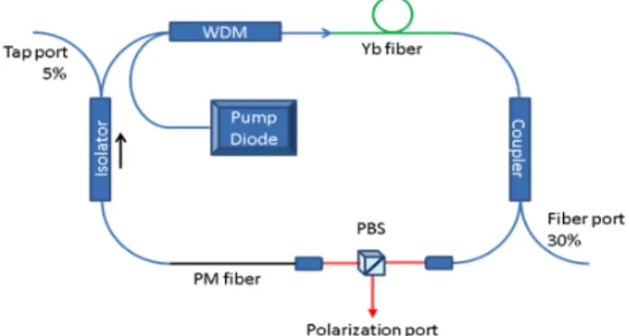 Fig  1.  shows  an  ANDi  type  Yb-fiber  laser  oscillator  incorporating  an  collimator  with  PM-fiber  following  the  polarizing  beam  splitter  (PBS),  instead  of  the  usual  bandpass  filter