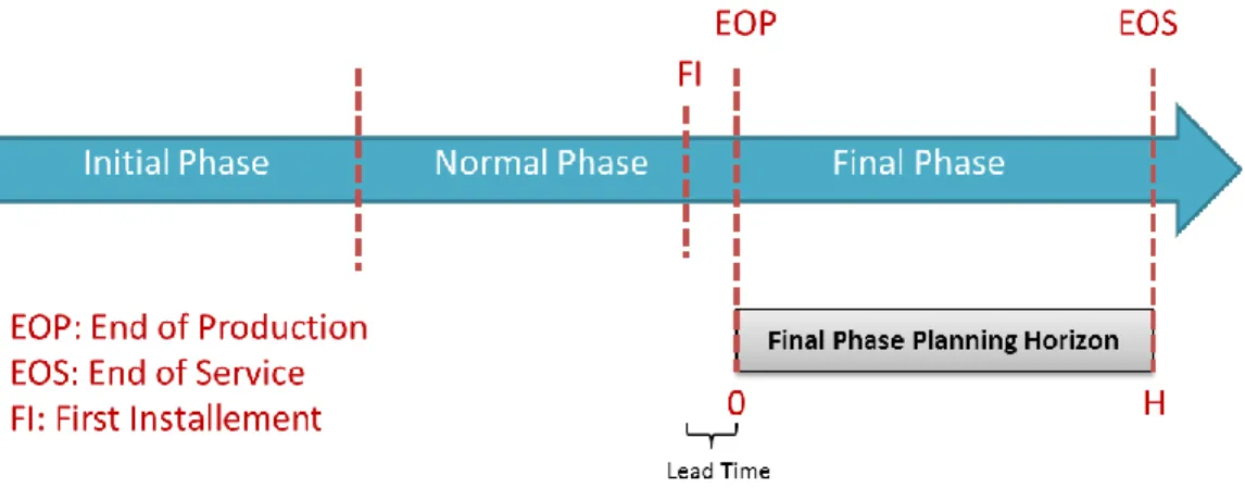 Figure 2.1 Planning horizon of the problem 