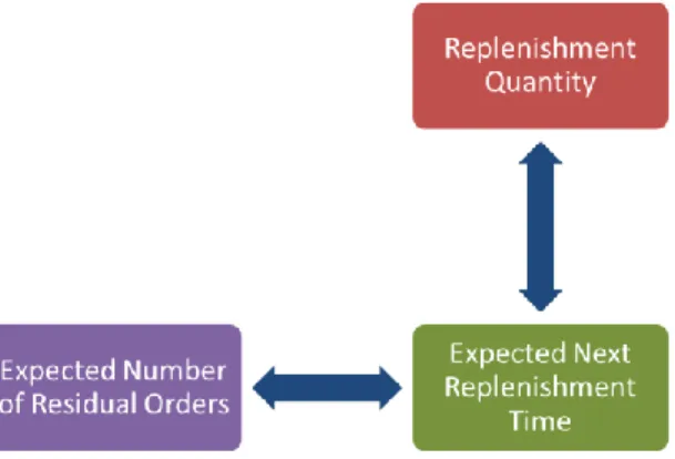 Figure 3.1 Relation between replenishment quantity decision and its effects. 