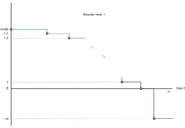 Figure 3.2 Behavior of Reorder Level during Final Phase when Demand Rate is Non-Increasing Function of  Time 