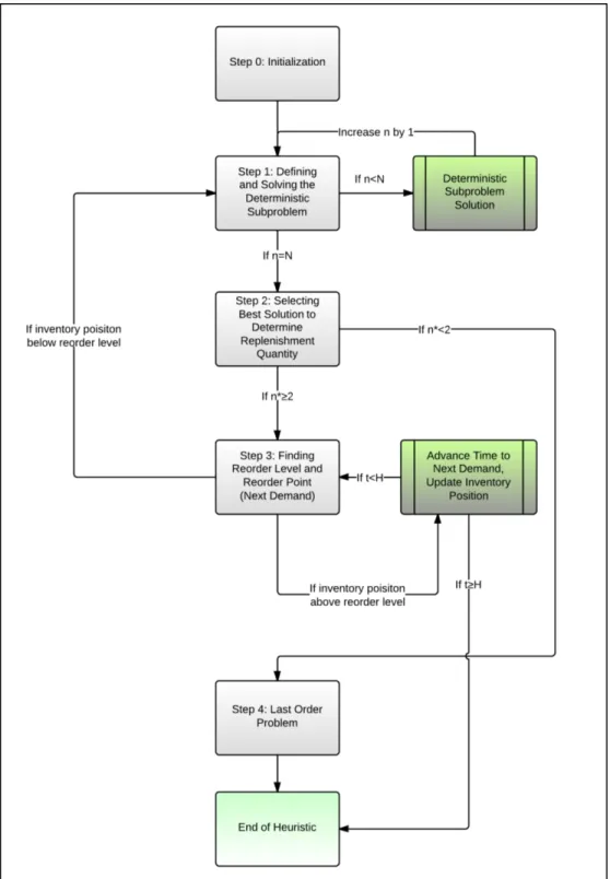 Figure 3.4 Flow chart of the 1 st  Heuristic 