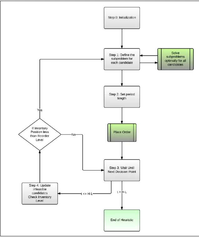 Figure 3.5 Steps of the 2 nd  heuristic 