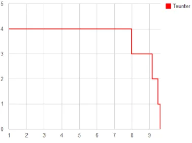 Figure 3.9 Order-up-to level by First Heuristic for Homogeneous Case 