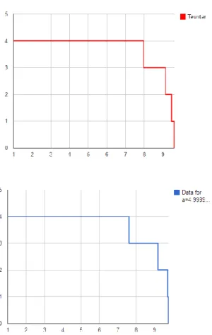 Figure 3.10 Side by side comparison of THM and First Policy’s Order-Up-To Level with Adjusted Demand  Rate 