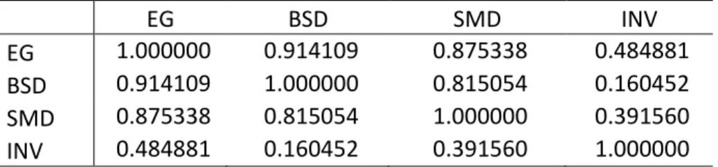 Table 2 displays that the  correlation  between  the  economic  growth proxy  and the  banking  sector  development  proxy  is  positive  and  the  correlation  coefficient  is  equal to 0.91