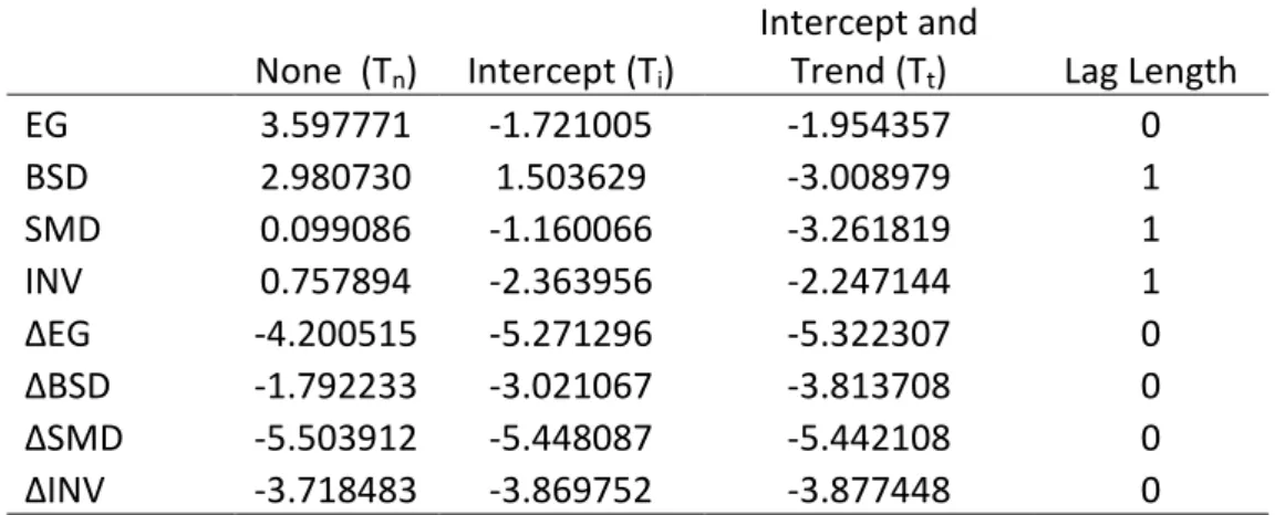 Table 3- Unit Root Based on Augmented Dickey Fuller (ADF) Test  