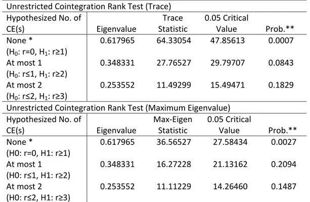 Table 5 reports the trace and max-eigenvalue statistics for determining the number  of  cointegrating  vectors  (r)  using  Johansen’s  maximum  likelihood  approach