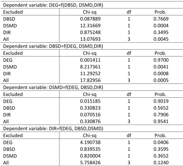 Table 7- VEC Granger Causality/Block Exogeneity Wald Tests    Dependent variable: DEG=f(DBSD, DSMD,DIR) 