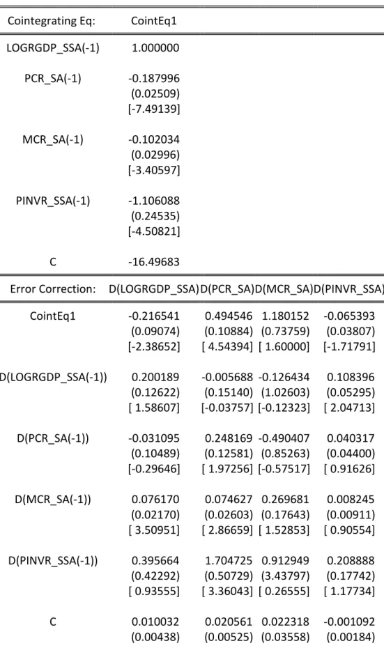 Table A.2- Vector Error Correction Estimates  Sample: 2002Q1 2011Q2 