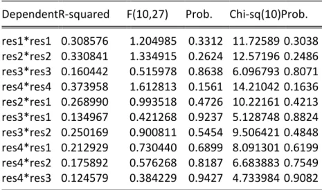 Table B.2- VEC Residual Heteroskedasticity Tests: No Cross Terms     