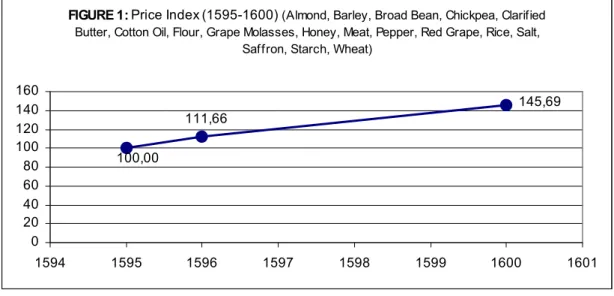 FIGURE 1: Price Index (1595-1600)  (Almond, Barley, Broad Bean, Chickpea, Clarified  Butter, Cotton Oil, Flour, Grape Molasses, Honey, Meat, Pepper, Red Grape, Rice, Salt, 