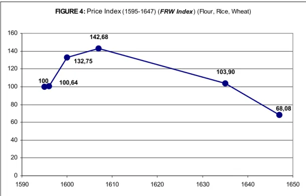 FIGURE 4: Price Index  (1595-1647) (FRW Index) (Flour, Rice, Wheat) 142,68 103,90 100,64100 132,75 68,08 020406080100120140160 1590 1600 1610 1620 1630 1640 1650