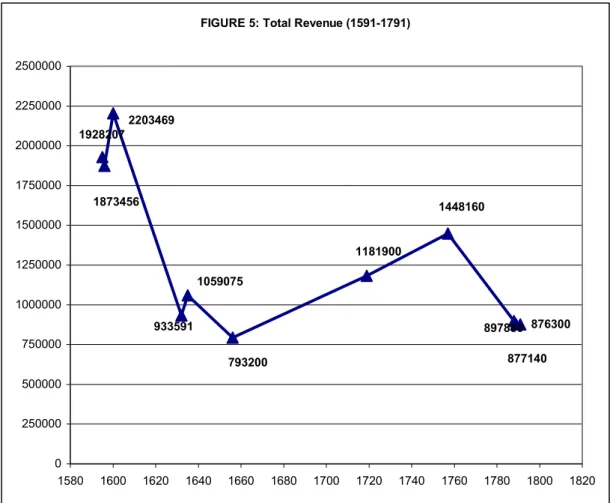 FIGURE 5: Total Revenue (1591-1791) 87630018734561928207 933591 793200 1181900 877140897880105907514481602203469 02500005000007500001000000125000015000001750000200000022500002500000 1580 1600 1620 1640 1660 1680 1700 1720 1740 1760 1780 1800 1820