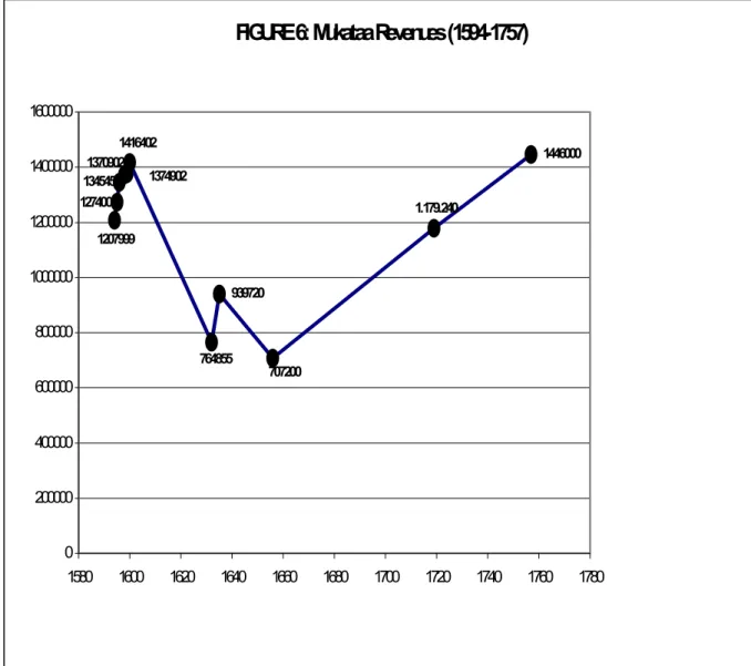 FIGURE 6: Mukataa Revenues (1594-1757)  939720 14460001207999 76485512740001370902137490213454501416402 707200 1.179.240 02000004000006000008000001000000120000014000001600000 1580 1600 1620 1640 1660 1680 1700 1720 1740 1760 1780