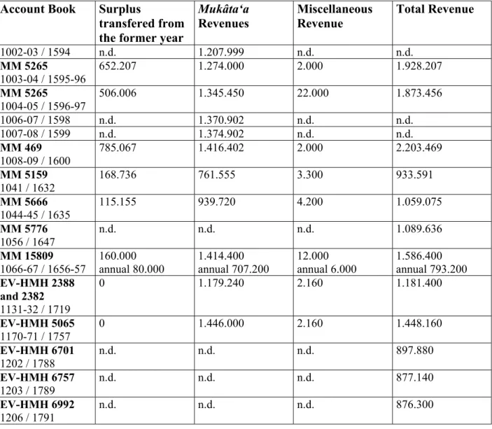 Table 3: Waqf Revenue and Its Components (in akça) Account Book Surplus
