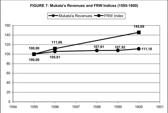 FIGURE 7: Mukata'a Revenues and FRW Indices (1595-1600) 100,00 105,61100,00 145,69107,61107,92 111,18111,66 020406080100120140160 1594 1595 1596 1597 1598 1599 1600 1601