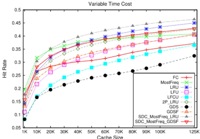 Figure 2: Financial cost evaluation of caching poli- poli-cies assuming variable query processing time costs.
