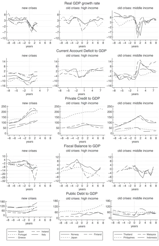Figure 2. Domestic variables before and after crisis years