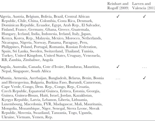 Table A2. Data coverage – availability of Data in Reinhart and Rogoff (2009) and Laeven and Valencia (2012)