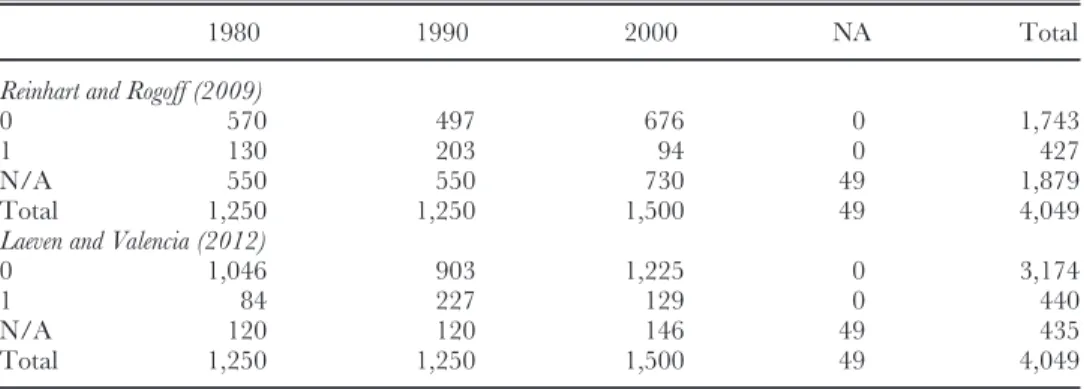 Table A4. Tabulation of crisis frequencies of Reinhart and Rogoff (2009) and Laeven and Valencia (2012) data sets across decades