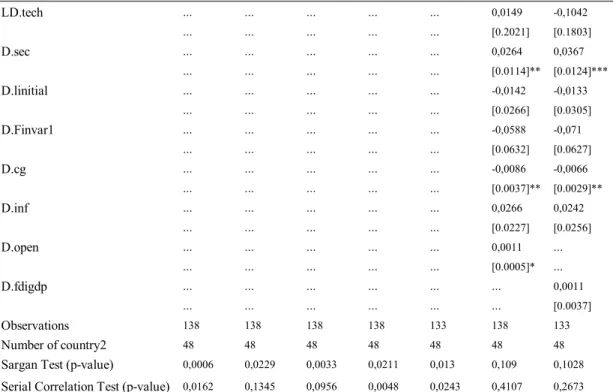 Table 11a: Difference Estimator Results of Technical Change Index (With  Initial Income)  (1) (2) (3) (4) (5) (6) (7) LD.tech ..