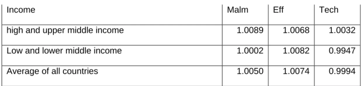 Table 2. Average Malmquist Productivity Change Index and Its Components  (1965-1990) 15
