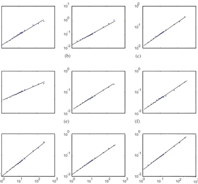 Fig. 1. (a–i) Scaling laws in di-erent emerging stock markets. The mean absolute return, E|r t |, is plotted as a function of the aggregation period, St, on logarithmic scale in nine di-erent emerging stock markets
