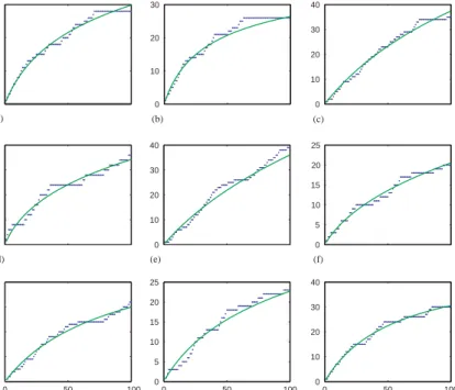 Fig. 2. Cumulative number of aftershocks and Omori’s Law in di-erent emerging markets