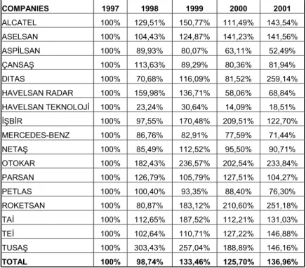 Table 4: Total Assets of Defense Firms (Inflation Adjusted Percentage Change)