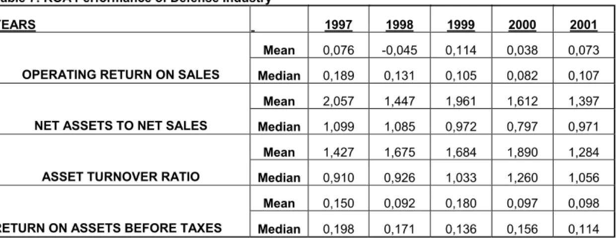 Table 7: ROA Performance of Defense Industry 