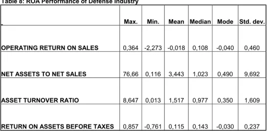 Table 8: ROA Performance of Defense Industry 