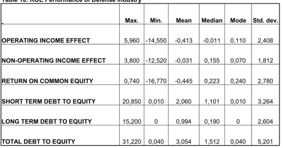 Table 10: ROE Performance of Defense Industry 