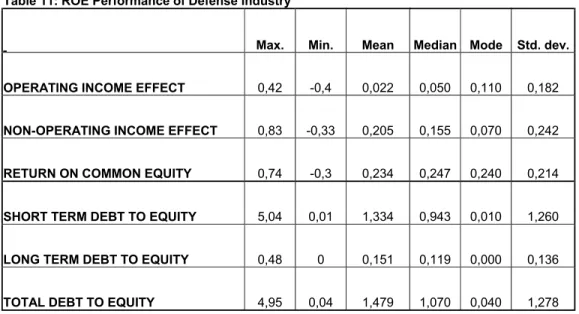 Table 11: ROE Performance of Defense Industry 