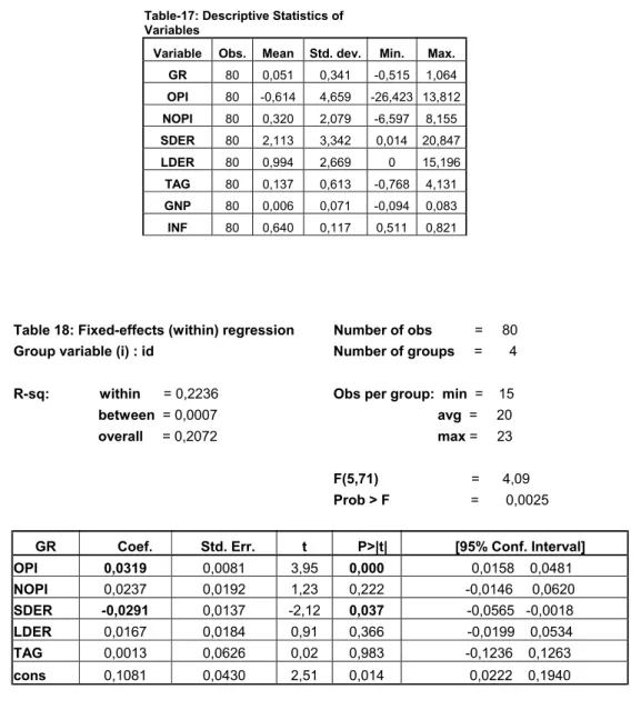 Table 18: Fixed-effects (within) regression  Number of obs           =     80  Group variable (i) : id    Number of groups     =       4 