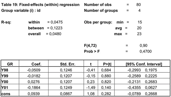 Table 19: Fixed-effects (within) regression  Number of obs              =       80  Group variable (i) : id  Number of groups        =         4 
