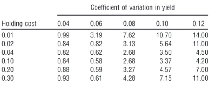 Table 1 Percentage Difference in Value Function between Myopic and Optimal Policies