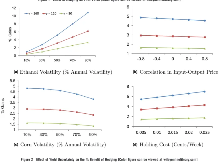 Figure 2 Effect of Yield Uncertainty on the % Benefit of Hedging [Color figure can be viewed at wileyonlinelibrary.com]