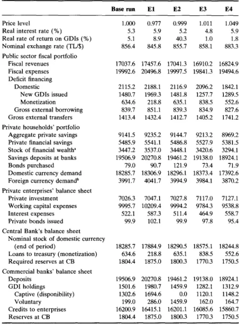Table  4:  Financial  Equilibrium  of  the  Domestic  Economy  (Flow  Values  in  Billion  1987  TL) 