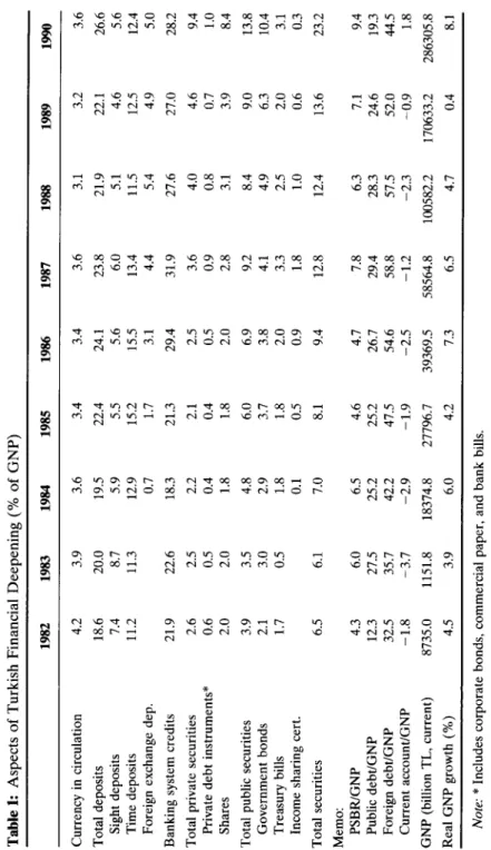 Table 1: Aspects of Turkish Financial Deepening (% of GNP)  1982 1983 1984 1985 1986 1987 1988 1989 1990  Currency in circulation 4.2 3.9 3.6 3.4 3.4  Total deposits 18.6 20.0 19.5 22.4 24.1  Sight deposits 7.4 8.7 5.9 5.5 5.6  Time deposits 11.2 11.3 12.9