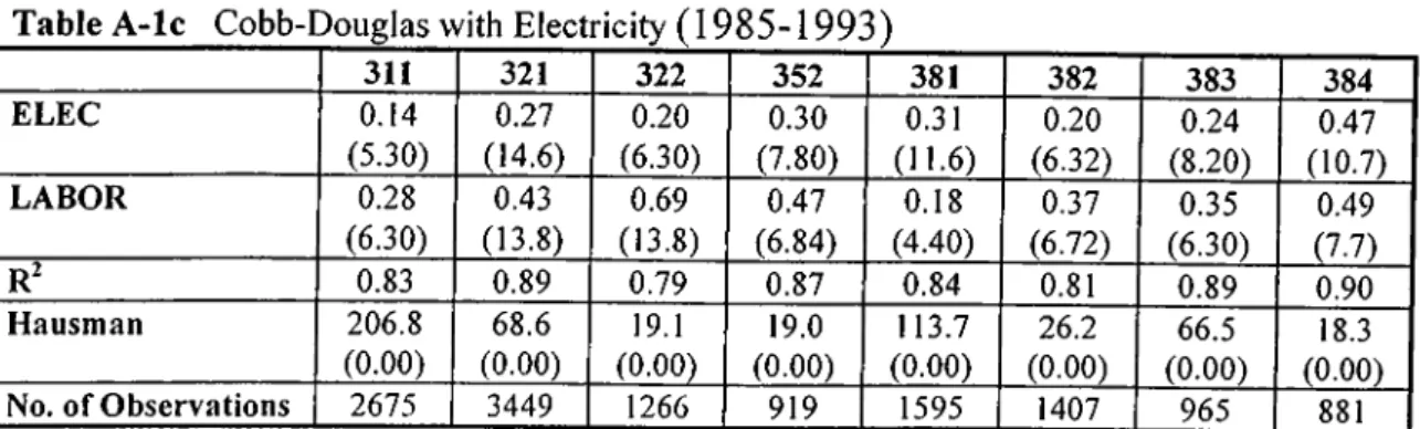 Table A-3  CRTS  Cobb-Douglas (1985-1993)
