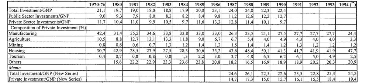 Table 4:  Investments  C)
