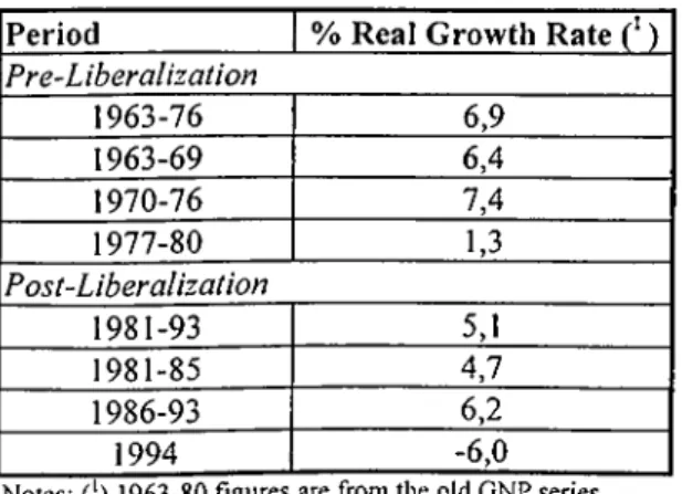 Table 5:  Growth  Performance of the Economy Period %  Real Growth  Rate (') Pre-Liberalization 1963-76 6,9 1963-69 6,4 1970-76 7,4 1977-80 1,3 Post-Liberalization 1981-93 5,1 1981-85 4,7 1986-93 6,2 1994 - 6,0