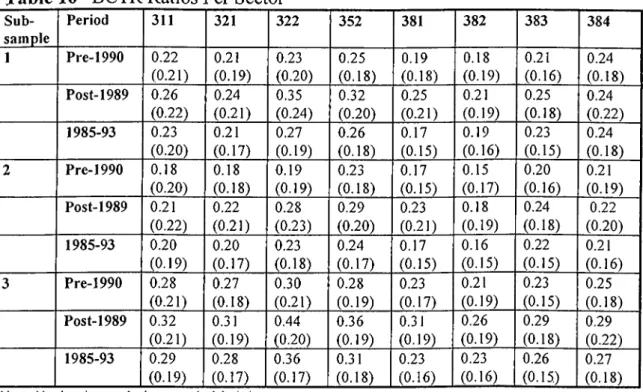 Table  16  BCTR Ratios *er Sector