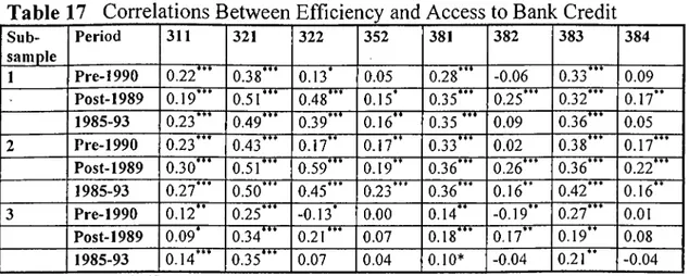 Table  17  Correlations Between Efficiency and Access to Bank Credit